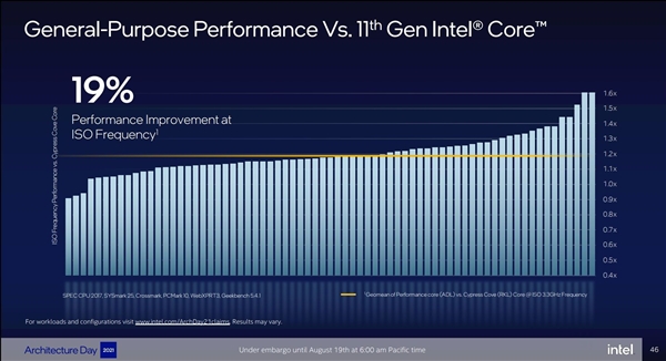 Intel 12代酷睿大小(xiǎo)核探秘：小(xiǎo)核性能(néng)暴漲80％