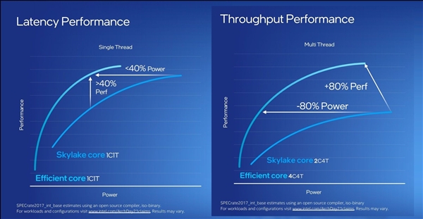 Intel 12代酷睿大小(xiǎo)核探秘：小(xiǎo)核性能(néng)暴漲80％