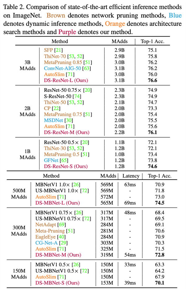 達摩院創新(xīn)網絡輕量化方法 助力小(xiǎo)蠻驢無人車(chē)以1/3算力實現工控機級智能(néng)